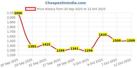 myntra.com Mast & Harbour Solid Backpacks mast & harbour Price History Graph from 20 Sep 2025 to 12 Oct 2025