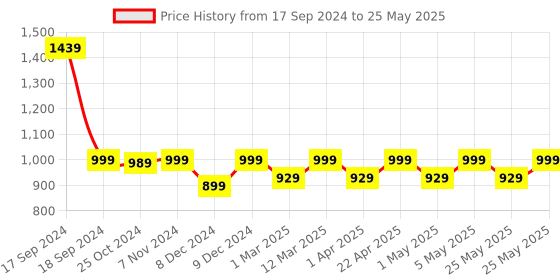 myntra.com Mast & Harbour Solid Block Pumps with Backstrap mast & harbour Price History Graph from 17 Sep 2024 to 25 May 2025