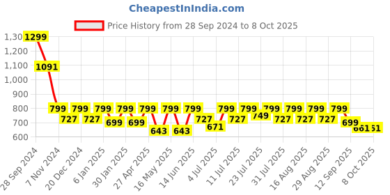 myntra.com Mast & Harbour Solid Block Sandals with Bows mast & harbour Price History Graph from 28 Sep 2024 to 8 Oct 2025