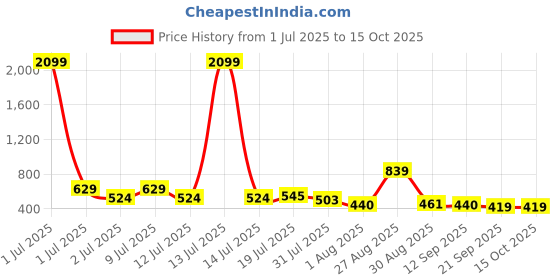 myntra.com Mast & Harbour Solid Boat Neck Sleeveless Net Top mast & harbour Price History Graph from 1 Jul 2025 to 14 Oct 2025