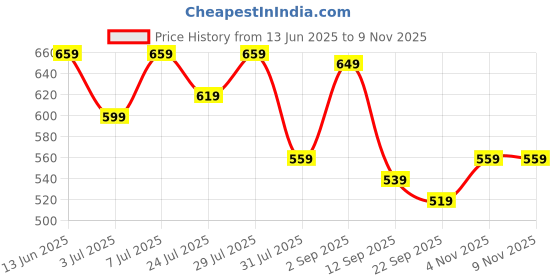 myntra.com Mast & Harbour Solid Bodycon Dress mast & harbour Price History Graph from 13 Jun 2025 to 7 Nov 2025