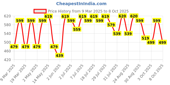 myntra.com Mast & Harbour Solid Bodycon Midi Dress mast & harbour Price History Graph from 9 Mar 2025 to 8 Oct 2025
