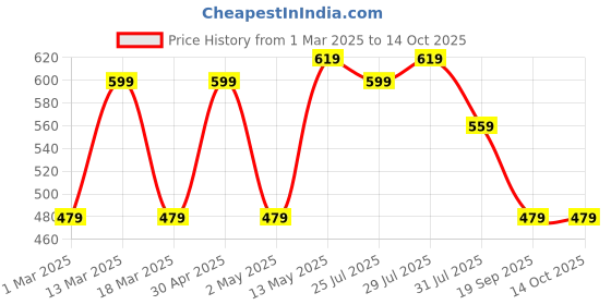 myntra.com Mast & Harbour Solid Bodycon Midi Dress mast & harbour Price History Graph from 1 Mar 2025 to 14 Oct 2025