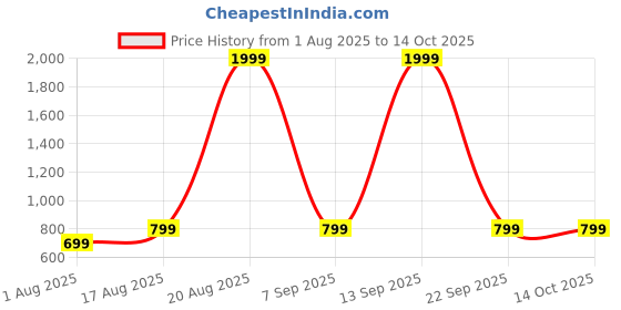 myntra.com Mast & Harbour Solid Bodycon Midi Dress mast & harbour Price History Graph from 1 Aug 2025 to 14 Oct 2025