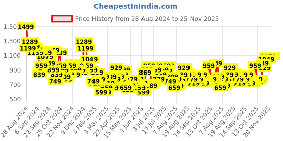 myntra.com Mast & Harbour Solid Co-Ords mast & harbour Price History Graph from 28 Aug 2024 to 24 Nov 2025