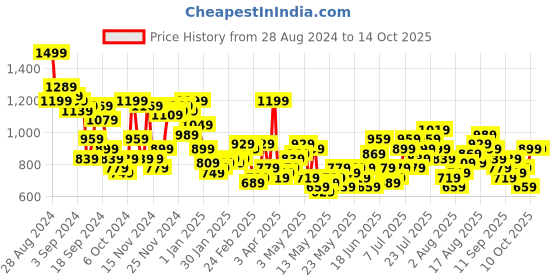 myntra.com Mast & Harbour Solid Co-Ords mast & harbour Price History Graph from 28 Aug 2024 to 13 Oct 2025