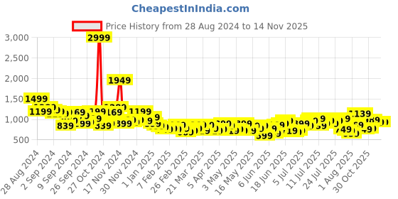 myntra.com Mast & Harbour Solid Co-Ords mast & harbour Price History Graph from 28 Aug 2024 to 12 Nov 2025