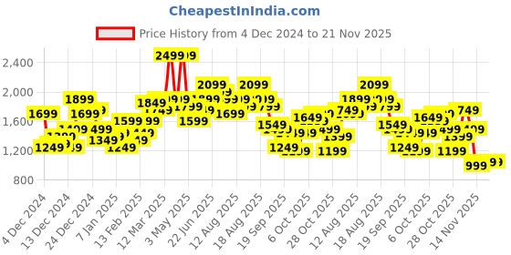 myntra.com Mast & Harbour Solid Contrast Sleeves Bomber Jacket mast & harbour Price History Graph from 4 Dec 2024 to 20 Nov 2025