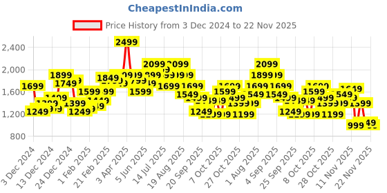 myntra.com Mast & Harbour Solid Contrast Sleeves Bomber Jacket mast & harbour Price History Graph from 3 Dec 2024 to 22 Nov 2025
