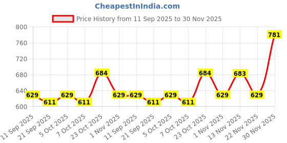 myntra.com Mast & Harbour Solid Cotton Crop Top mast & harbour Price History Graph from 11 Sep 2025 to 30 Nov 2025
