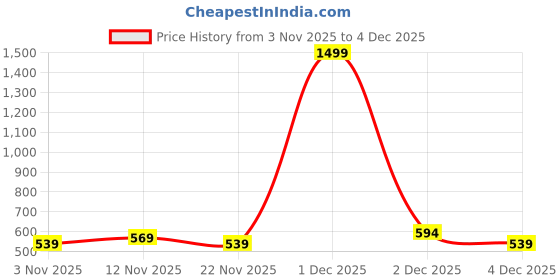 myntra.com Mast & Harbour Solid Cotton Crop Top mast & harbour Price History Graph from 3 Nov 2025 to 4 Dec 2025