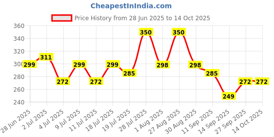 myntra.com Mast & Harbour Solid Cotton Net Crop Top mast & harbour Price History Graph from 28 Jun 2025 to 12 Oct 2025