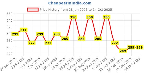 myntra.com Mast & Harbour Solid Cotton Top mast & harbour Price History Graph from 28 Jun 2025 to 4 Oct 2025
