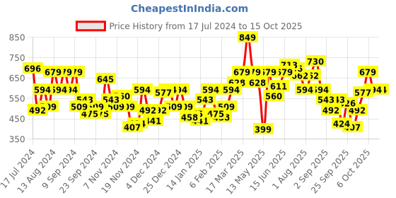 myntra.com Mast & Harbour Solid Cropped Drop-Shoulder Sleeves Hooded Sweatshirt mast & harbour Price History Graph from 17 Jul 2024 to 15 Oct 2025