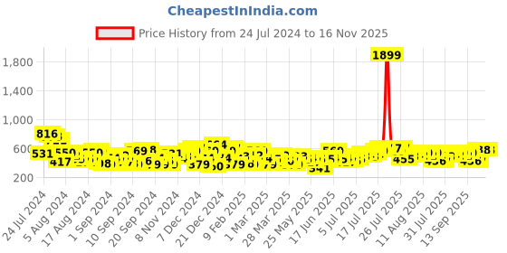 myntra.com Mast & Harbour Solid Cut Out Detail Sheath Dress mast & harbour Price History Graph from 24 Jul 2024 to 15 Nov 2025
