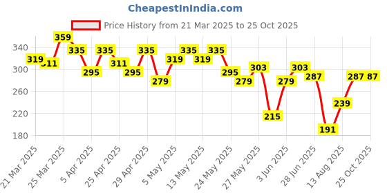 myntra.com Mast & Harbour Solid Drop Shoulder Sleeves Oversized T-shirt with Typography Detail mast & harbour Price History Graph from 21 Mar 2025 to 24 Oct 2025