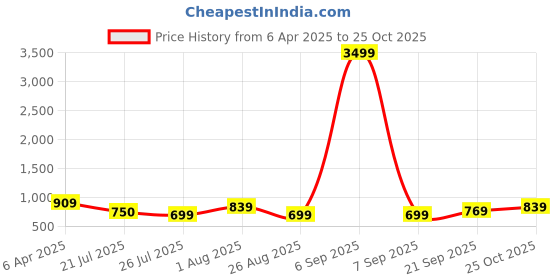 myntra.com Mast & Harbour Solid Faux Leather Crossbody Satchel mast & harbour Price History Graph from 6 Apr 2025 to 25 Oct 2025