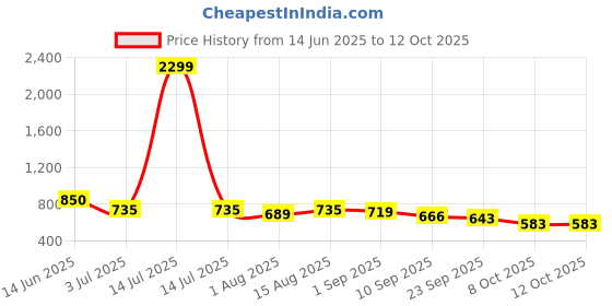 myntra.com Mast & Harbour Solid Fitted Crop Top mast & harbour Price History Graph from 14 Jun 2025 to 12 Oct 2025