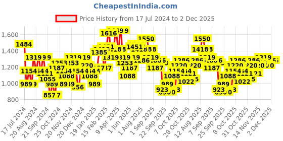myntra.com Mast & Harbour Solid Frosty Winters-Quilt Club Tailored Jacket mast & harbour Price History Graph from 17 Jul 2024 to 2 Dec 2025