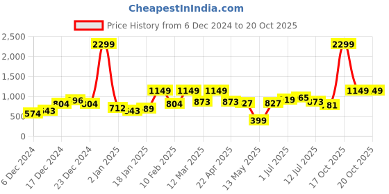 myntra.com Mast & Harbour Solid Fuzzy Pullover mast & harbour Price History Graph from 6 Dec 2024 to 17 Oct 2025