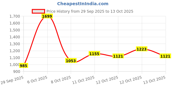 myntra.com Mast & Harbour Solid Handheld Bag mast & harbour Price History Graph from 29 Sep 2025 to 13 Oct 2025