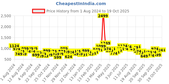 myntra.com Mast & Harbour Solid Hooded Tailored Jacket mast & harbour Price History Graph from 1 Aug 2024 to 18 Oct 2025