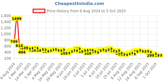 myntra.com Mast & Harbour Solid Long Sleeves Bodysuit mast & harbour Price History Graph from 9 Aug 2024 to 1 Oct 2025