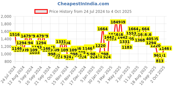 myntra.com Mast & Harbour Solid Long Sleeves Padded Jacket mast & harbour Price History Graph from 24 Jul 2024 to 4 Oct 2025