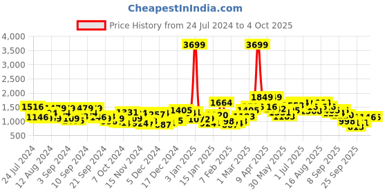 myntra.com Mast & Harbour Solid Long Sleeves Padded Jacket mast & harbour Price History Graph from 24 Jul 2024 to 4 Oct 2025