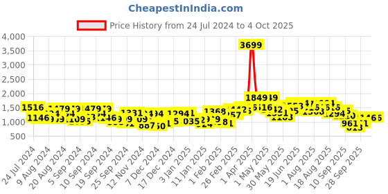 myntra.com Mast & Harbour Solid Long Sleeves Padded Jacket mast & harbour Price History Graph from 24 Jul 2024 to 4 Oct 2025