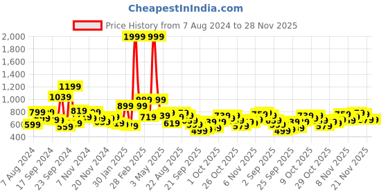 myntra.com Mast & Harbour Solid Minimal Print Detail Hooded Sweatshirt mast & harbour Price History Graph from 7 Aug 2024 to 28 Nov 2025