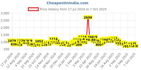 myntra.com Mast & Harbour Solid Mock Collar Tailored Jacket mast & harbour Price History Graph from 17 Jul 2024 to 7 Oct 2025