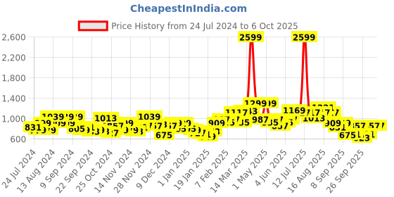 myntra.com Mast & Harbour Solid Mock-Collar Tailored Jacket mast & harbour Price History Graph from 24 Jul 2024 to 5 Oct 2025