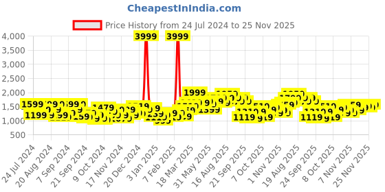 myntra.com Mast & Harbour Solid Padded Jacket mast & harbour Price History Graph from 24 Jul 2024 to 25 Nov 2025