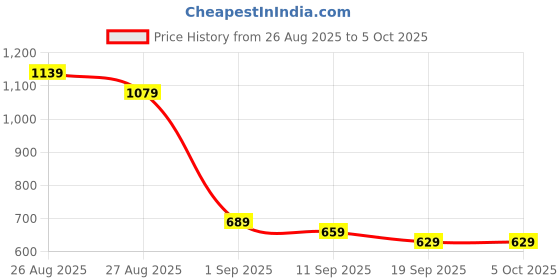 myntra.com Mast & Harbour Solid Pattern Dress mast & harbour Price History Graph from 26 Aug 2025 to 5 Oct 2025