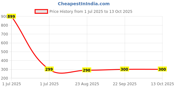 myntra.com Mast & Harbour Solid Puff Sleeve Regular Crop Top mast & harbour Price History Graph from 1 Jul 2025 to 13 Oct 2025