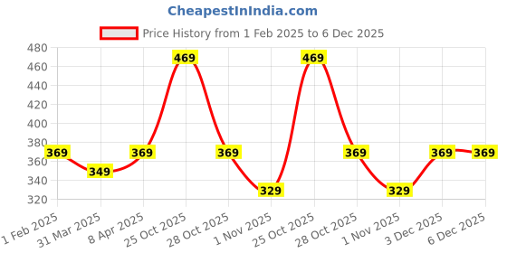 myntra.com Mast & Harbour Solid Pure Cotton T-shirt mast & harbour Price History Graph from 1 Feb 2025 to 6 Dec 2025