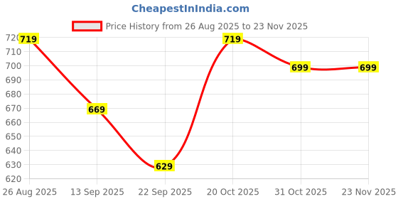 myntra.com Mast & Harbour Solid Regular Fit Casual Shirt mast & harbour Price History Graph from 26 Aug 2025 to 23 Nov 2025