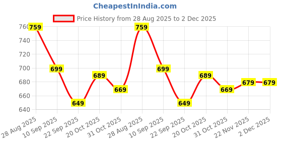 myntra.com Mast & Harbour Solid Regular Fit Casual Shirt mast & harbour Price History Graph from 28 Aug 2025 to 1 Dec 2025