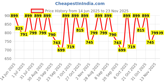 myntra.com Mast & Harbour Solid Regular Fit Shirt mast & harbour Price History Graph from 14 Jun 2025 to 23 Nov 2025