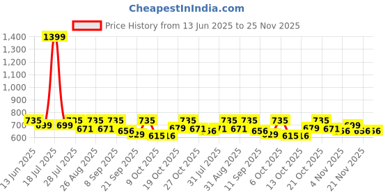 myntra.com Mast & Harbour Solid Regular Fit Shirt mast & harbour Price History Graph from 13 Jun 2025 to 25 Nov 2025