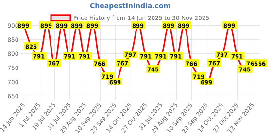 myntra.com Mast & Harbour Solid Regular Fit Shirt mast & harbour Price History Graph from 14 Jun 2025 to 30 Nov 2025