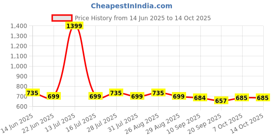 myntra.com Mast & Harbour Solid Regular Fit Shirt mast & harbour Price History Graph from 14 Jun 2025 to 14 Oct 2025