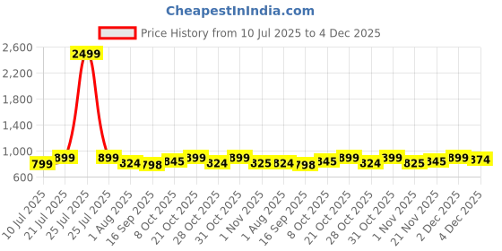 myntra.com Mast & Harbour Solid Regular Fit Shirt mast & harbour Price History Graph from 10 Jul 2025 to 4 Dec 2025