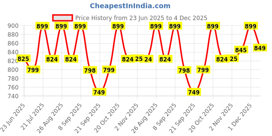 myntra.com Mast & Harbour Solid Regular Fit Shirt mast & harbour Price History Graph from 23 Jun 2025 to 4 Dec 2025