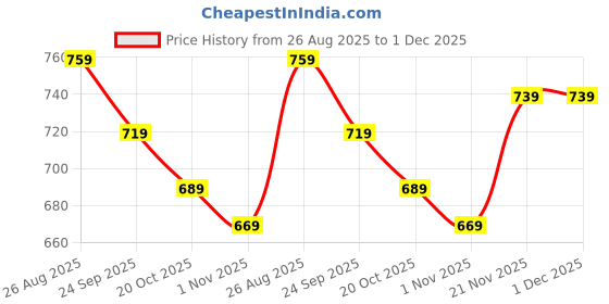 myntra.com Mast & Harbour Solid Regular Fit Shirt mast & harbour Price History Graph from 26 Aug 2025 to 30 Nov 2025