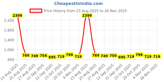 myntra.com Mast & Harbour Solid Regular Fit Shirt mast & harbour Price History Graph from 23 Aug 2025 to 26 Nov 2025