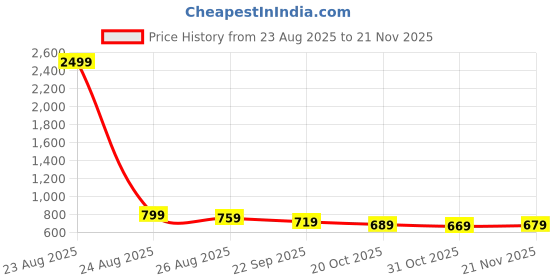 myntra.com Mast & Harbour Solid Regular Fit Shirt mast & harbour Price History Graph from 23 Aug 2025 to 21 Nov 2025