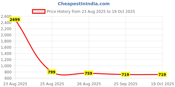 myntra.com Mast & Harbour Solid Regular Fit Shirt mast & harbour Price History Graph from 23 Aug 2025 to 17 Oct 2025