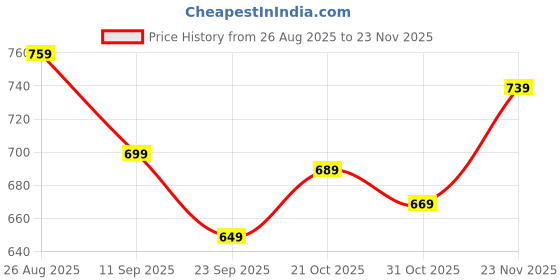 myntra.com Mast & Harbour Solid Regular Fit Shirt mast & harbour Price History Graph from 26 Aug 2025 to 23 Nov 2025